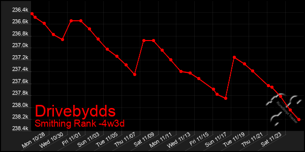 Last 31 Days Graph of Drivebydds