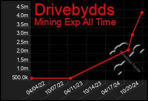 Total Graph of Drivebydds