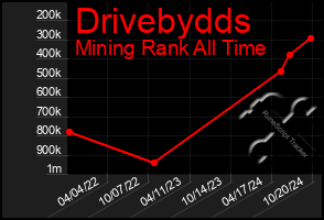 Total Graph of Drivebydds