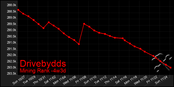 Last 31 Days Graph of Drivebydds