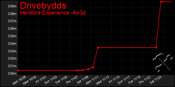 Last 31 Days Graph of Drivebydds