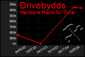 Total Graph of Drivebydds