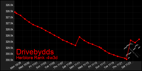 Last 31 Days Graph of Drivebydds