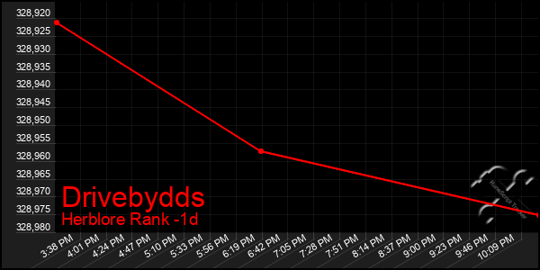 Last 24 Hours Graph of Drivebydds