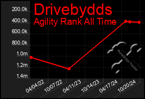 Total Graph of Drivebydds