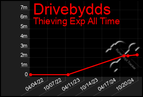 Total Graph of Drivebydds