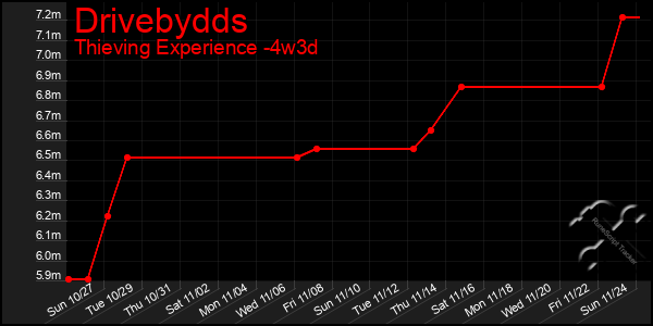 Last 31 Days Graph of Drivebydds