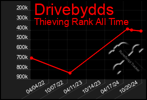 Total Graph of Drivebydds