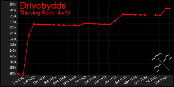 Last 31 Days Graph of Drivebydds