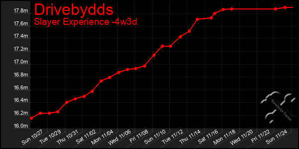 Last 31 Days Graph of Drivebydds