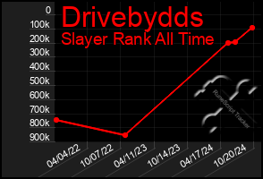 Total Graph of Drivebydds