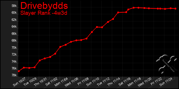 Last 31 Days Graph of Drivebydds