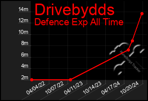 Total Graph of Drivebydds