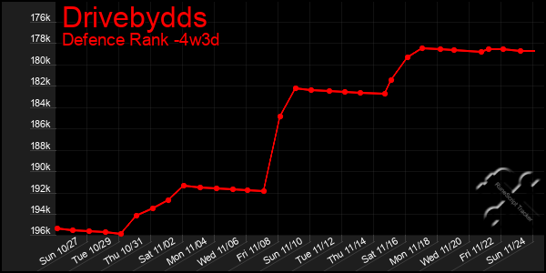 Last 31 Days Graph of Drivebydds