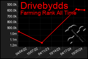 Total Graph of Drivebydds