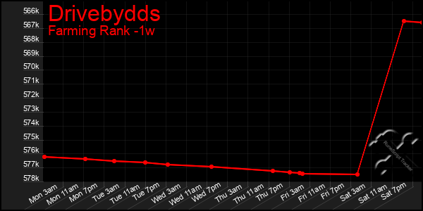 Last 7 Days Graph of Drivebydds