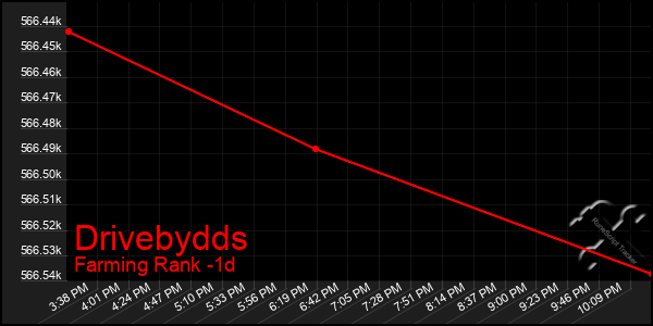 Last 24 Hours Graph of Drivebydds