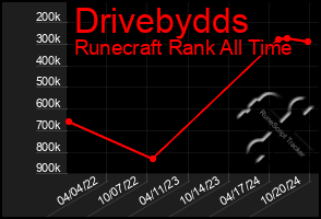 Total Graph of Drivebydds