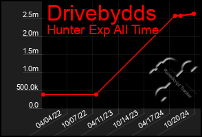 Total Graph of Drivebydds