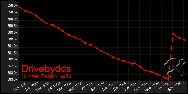 Last 31 Days Graph of Drivebydds