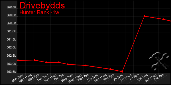 Last 7 Days Graph of Drivebydds