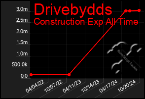 Total Graph of Drivebydds