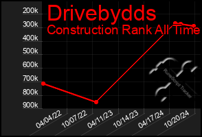 Total Graph of Drivebydds