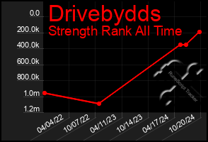 Total Graph of Drivebydds