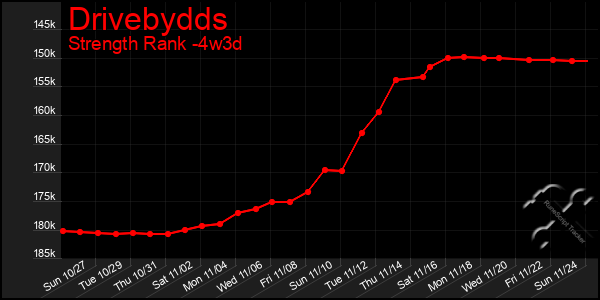 Last 31 Days Graph of Drivebydds