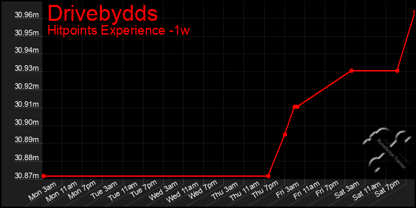 Last 7 Days Graph of Drivebydds