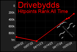 Total Graph of Drivebydds