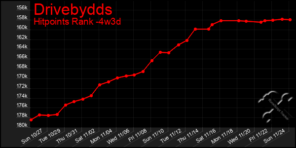 Last 31 Days Graph of Drivebydds