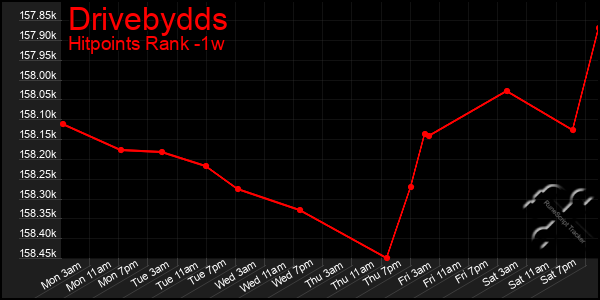 Last 7 Days Graph of Drivebydds