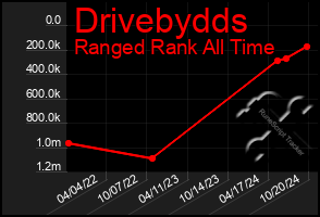 Total Graph of Drivebydds