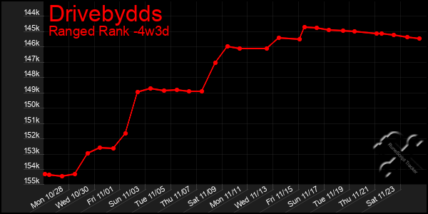 Last 31 Days Graph of Drivebydds