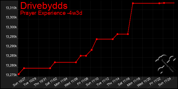 Last 31 Days Graph of Drivebydds