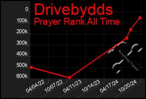 Total Graph of Drivebydds