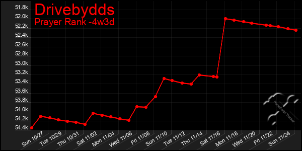 Last 31 Days Graph of Drivebydds