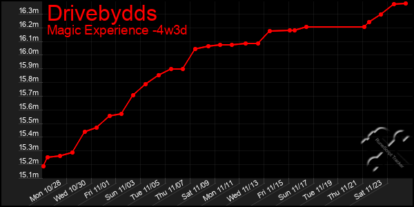 Last 31 Days Graph of Drivebydds