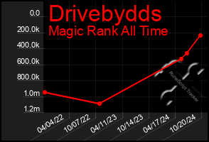 Total Graph of Drivebydds