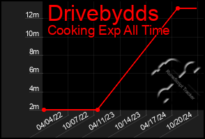 Total Graph of Drivebydds