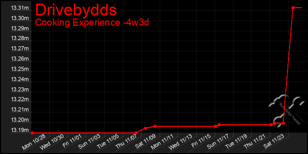 Last 31 Days Graph of Drivebydds