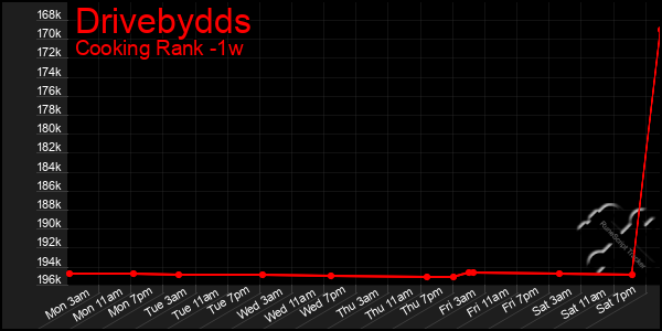 Last 7 Days Graph of Drivebydds