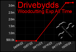 Total Graph of Drivebydds