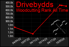 Total Graph of Drivebydds