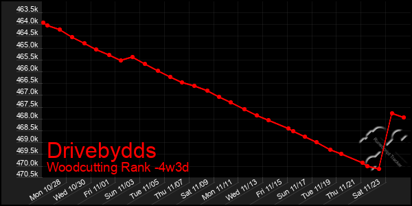 Last 31 Days Graph of Drivebydds