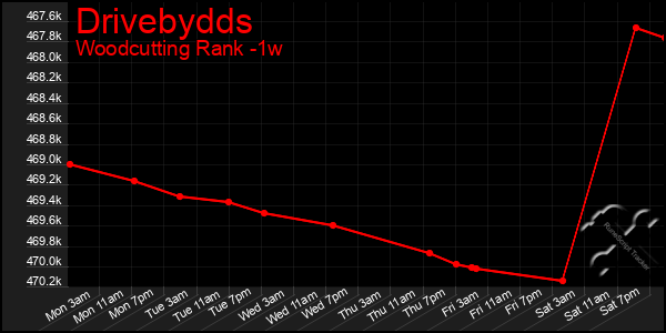 Last 7 Days Graph of Drivebydds