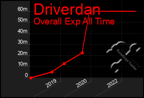 Total Graph of Driverdan