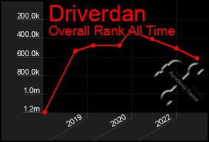 Total Graph of Driverdan