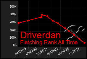 Total Graph of Driverdan